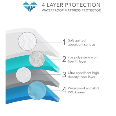 PharMeDoc Leak Proof Slip-Resistant Mattress Pad Protector