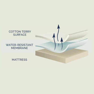 Luna Waterproof Mattress Protector - Mattress Cover With Breathable Cotton Terry Surface - Noiseless - Home Essentials - Image 8